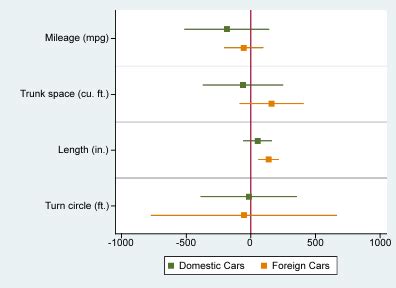 coefplot stata|COEFPLOT: Stata module to plot regression coefficients.